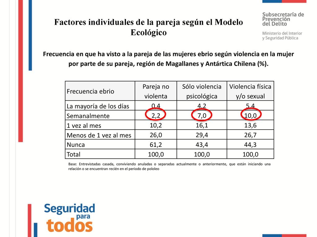 Factores individuales de la pareja según el Modelo Ecológico