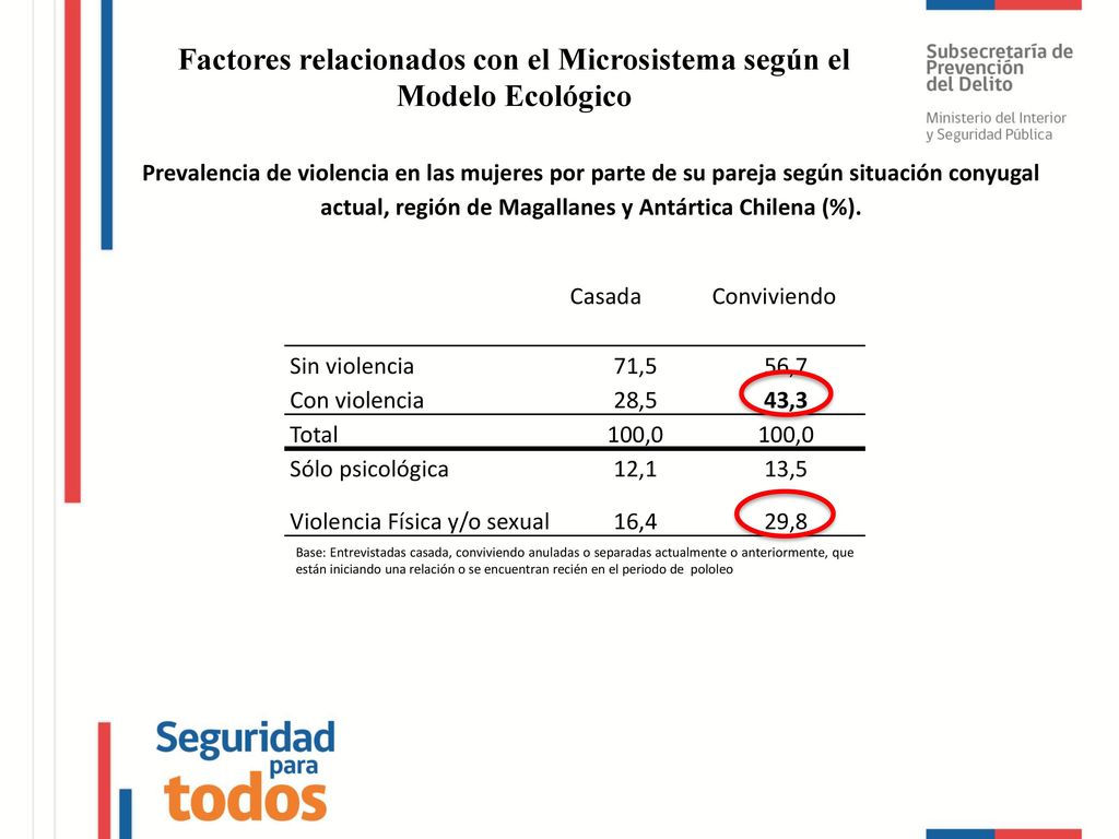 Factores relacionados con el Microsistema según el Modelo Ecológico