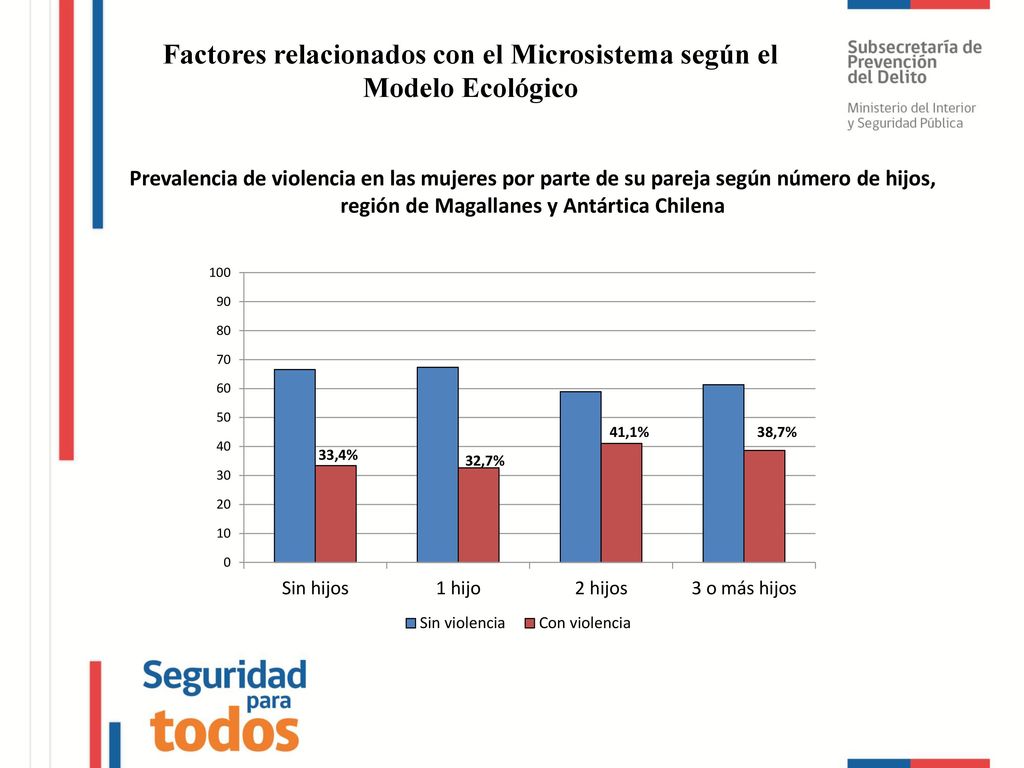 Factores relacionados con el Microsistema según el Modelo Ecológico
