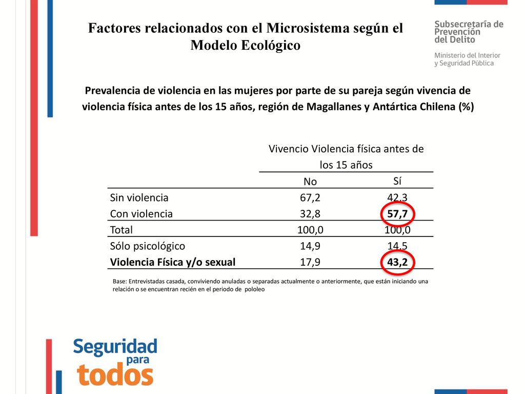 Factores relacionados con el Microsistema según el Modelo Ecológico