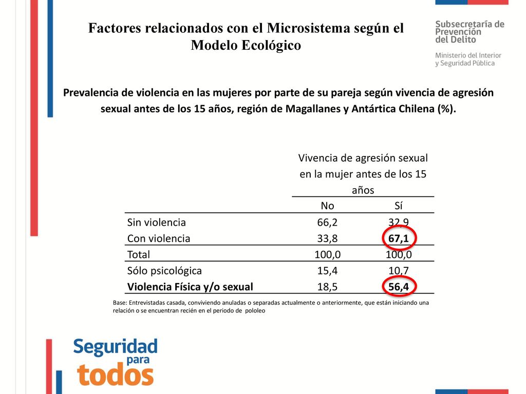 Factores relacionados con el Microsistema según el Modelo Ecológico