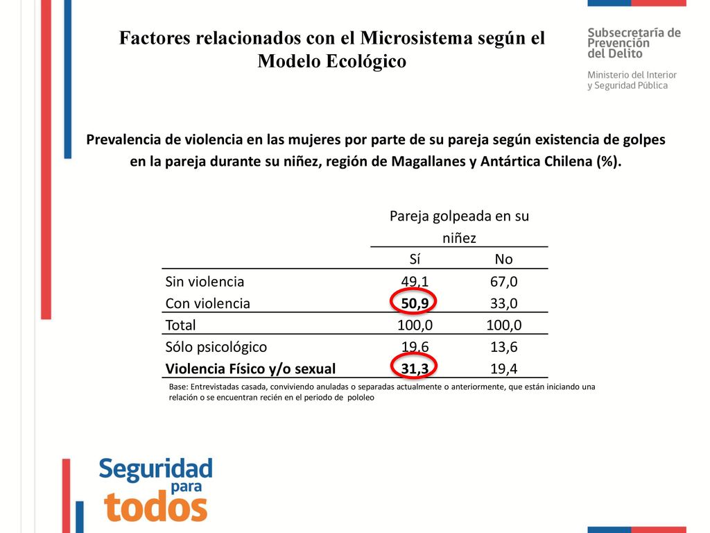 Factores relacionados con el Microsistema según el Modelo Ecológico