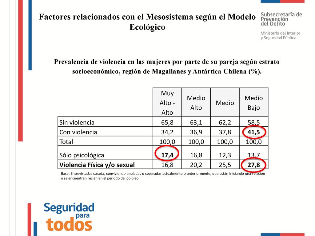Factores relacionados con el Mesosistema según el Modelo Ecológico