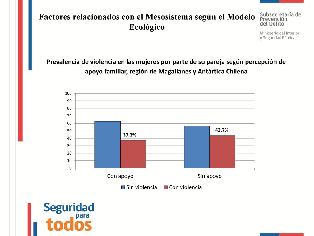 Factores relacionados con el Mesosistema según el Modelo Ecológico