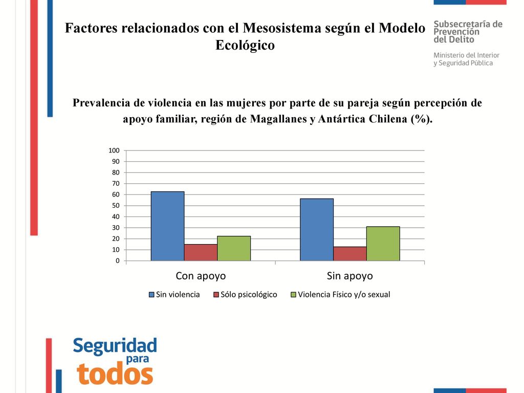 Factores relacionados con el Mesosistema según el Modelo Ecológico