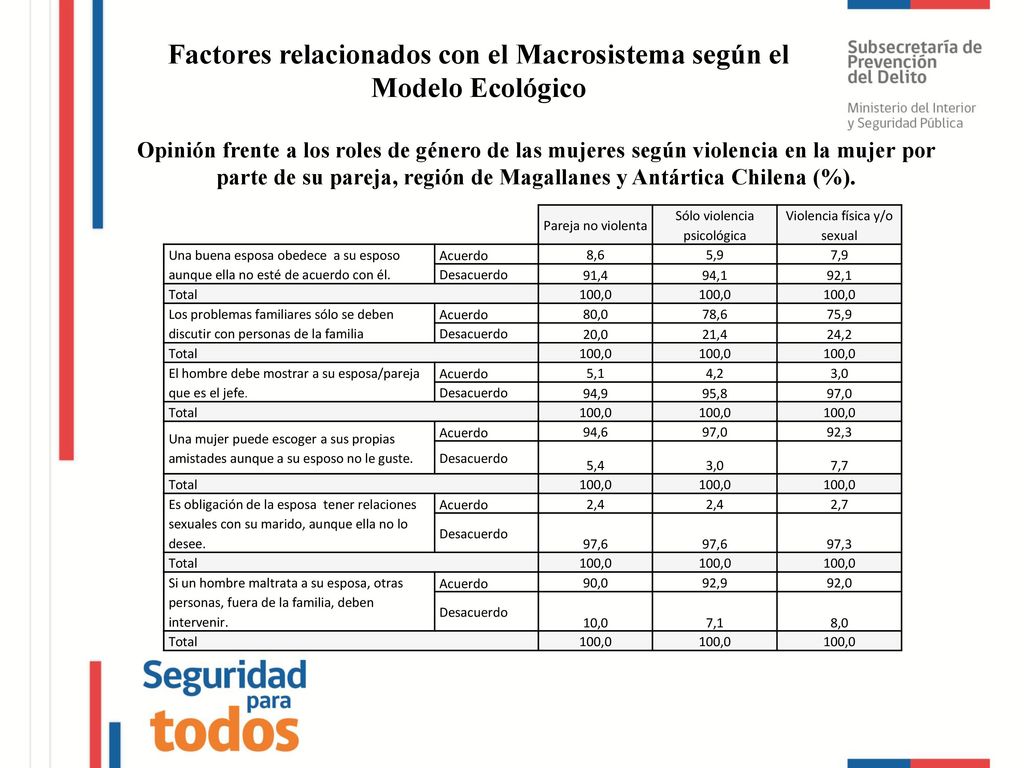 Factores relacionados con el Macrosistema según el Modelo Ecológico