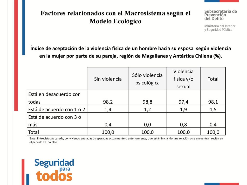 Factores relacionados con el Macrosistema según el Modelo Ecológico