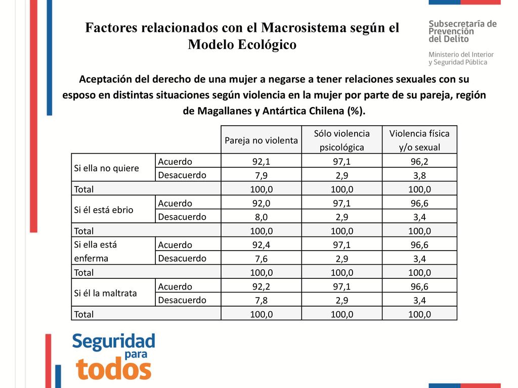 Factores relacionados con el Macrosistema según el Modelo Ecológico