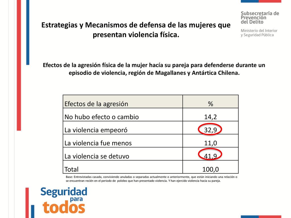 Estrategias y Mecanismos de defensa de las mujeres que presentan violencia física.