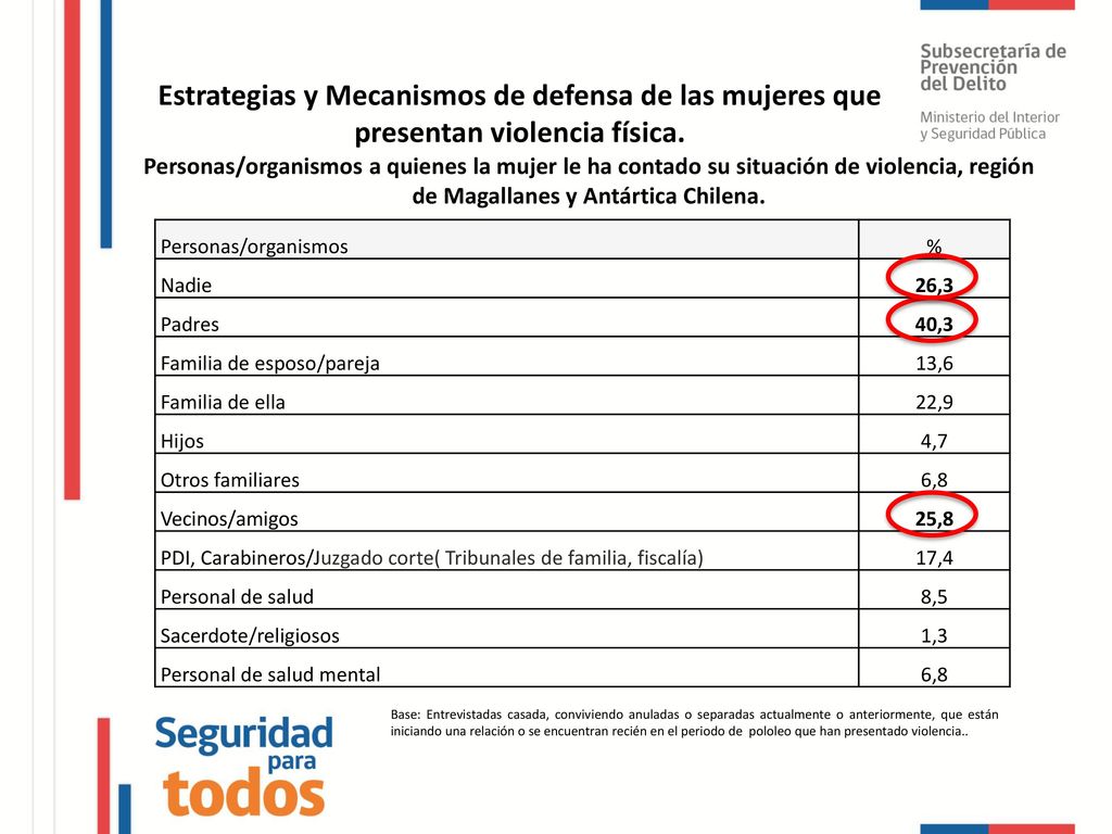 Estrategias y Mecanismos de defensa de las mujeres que presentan violencia física.