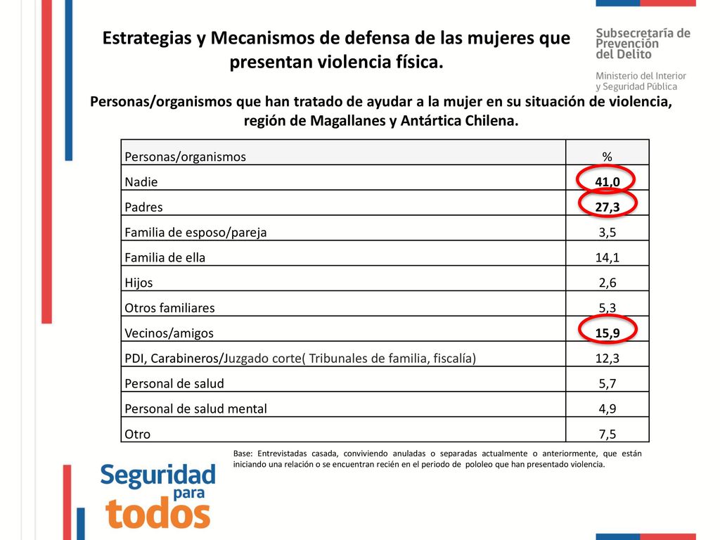 Estrategias y Mecanismos de defensa de las mujeres que presentan violencia física.