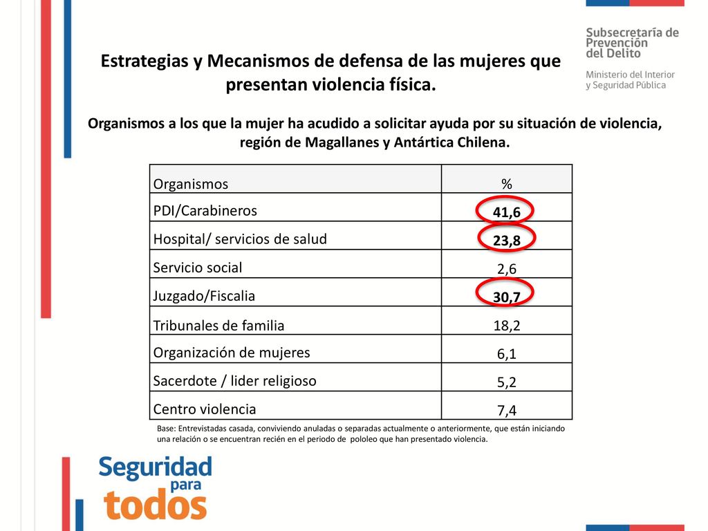 Estrategias y Mecanismos de defensa de las mujeres que presentan violencia física.