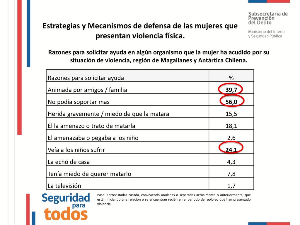 Estrategias y Mecanismos de defensa de las mujeres que presentan violencia física.