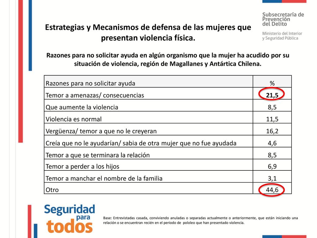 Estrategias y Mecanismos de defensa de las mujeres que presentan violencia física.