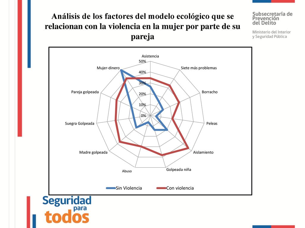 Análisis de los factores del modelo ecológico que se relacionan con la violencia en la mujer por parte de su pareja