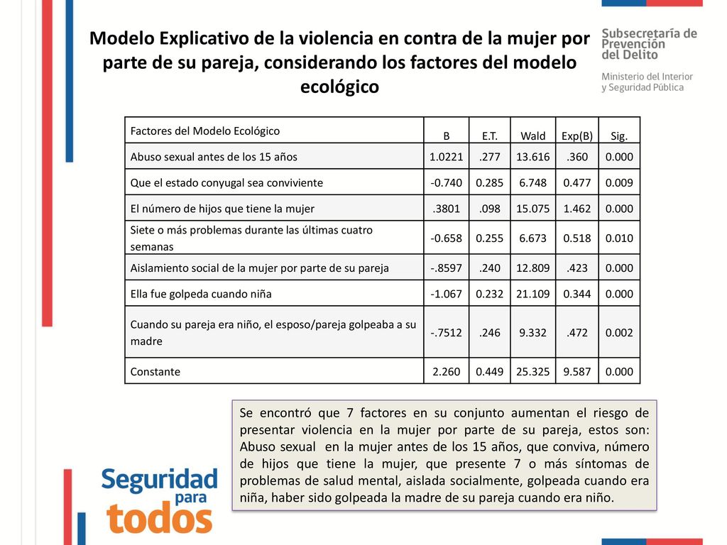 Modelo Explicativo de la violencia en contra de la mujer por parte de su pareja, considerando los factores del modelo ecológico