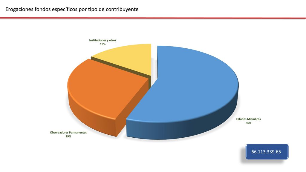 Erogaciones fondos específicos por tipo de contribuyente