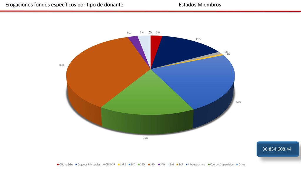 Erogaciones fondos específicos por tipo de donante Estados Miembros