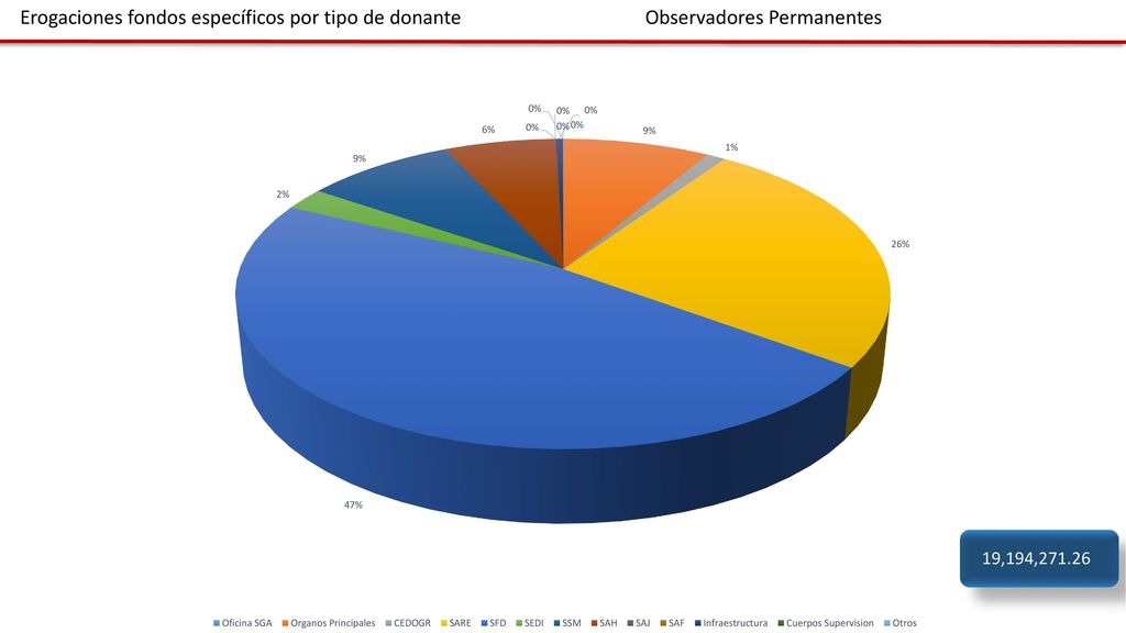 Erogaciones fondos específicos por tipo de donante