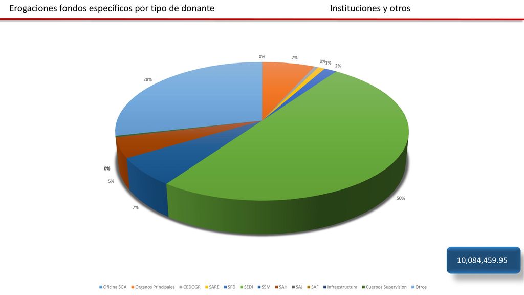 Erogaciones fondos específicos por tipo de donante