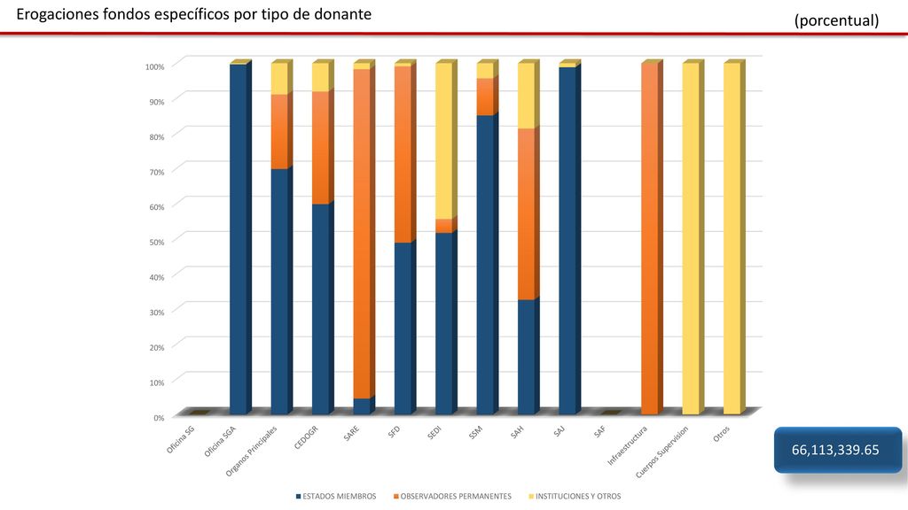 Erogaciones fondos específicos por tipo de donante (porcentual)