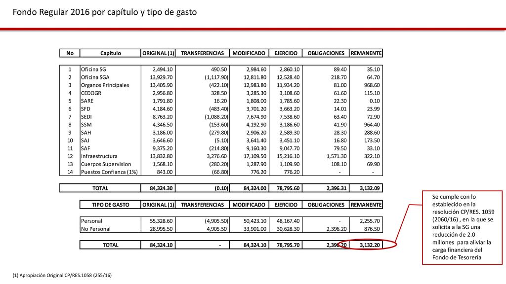 Fondo Regular 2016 por capítulo y tipo de gasto
