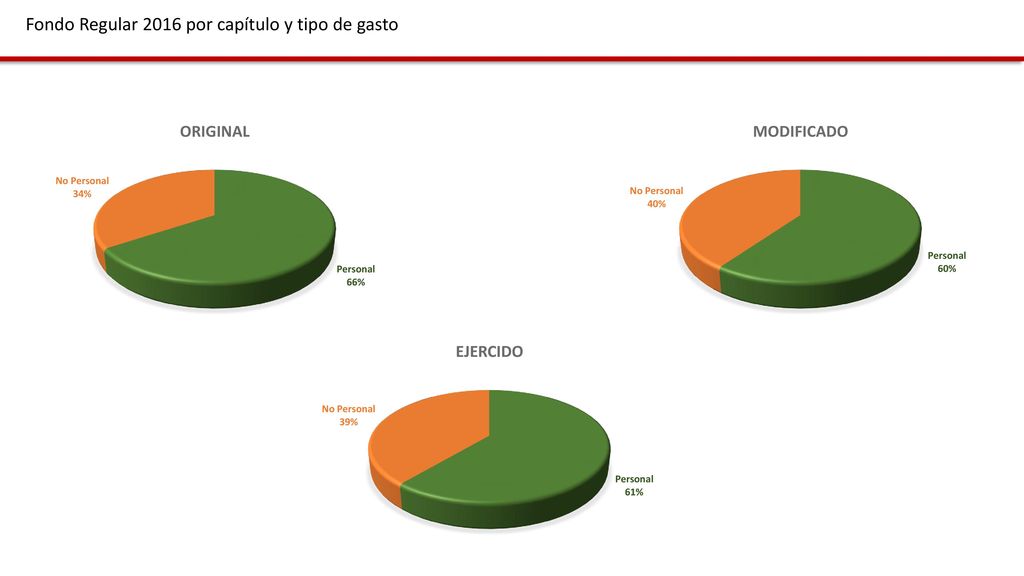Fondo Regular 2016 por capítulo y tipo de gasto