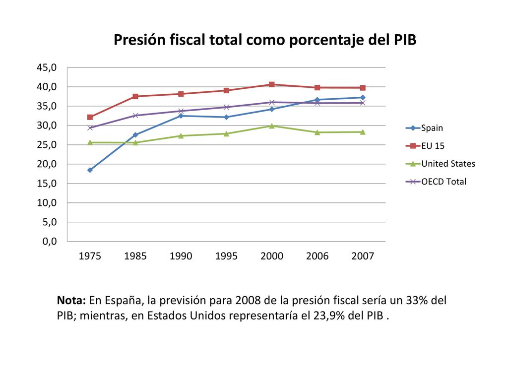 Nota: En España, la previsión para 2008 de la presión fiscal sería un 33% del PIB; mientras, en Estados Unidos representaría el 23,9% del PIB .