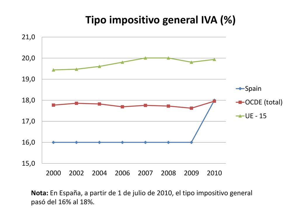 Nota: En España, a partir de 1 de julio de 2010, el tipo impositivo general pasó del 16% al 18%.