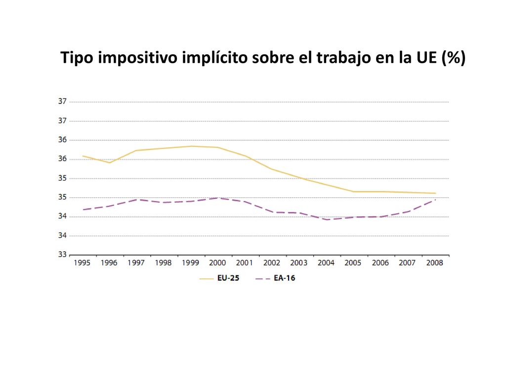 Tipo impositivo implícito sobre el trabajo en la UE (%)