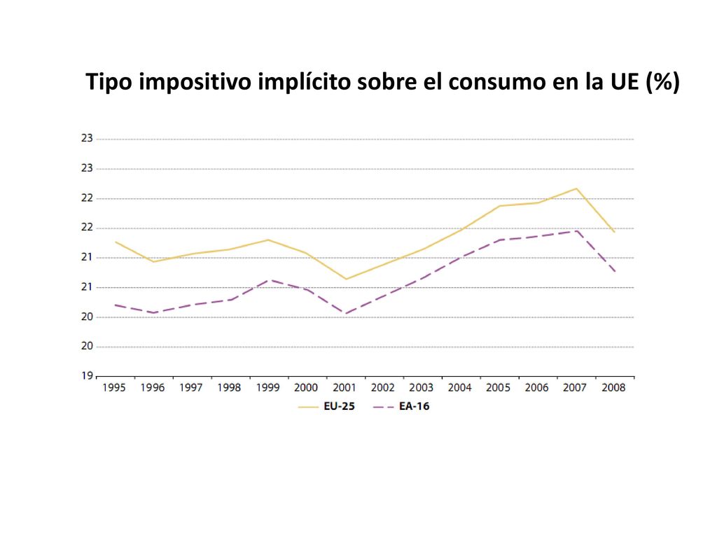 Tipo impositivo implícito sobre el consumo en la UE (%)