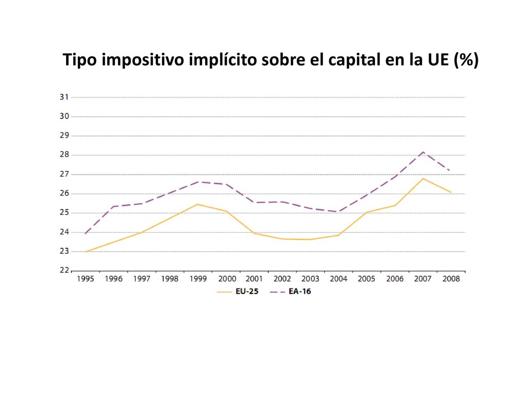 Tipo impositivo implícito sobre el capital en la UE (%)