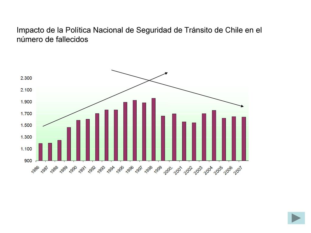 Impacto de la Política Nacional de Seguridad de Tránsito de Chile en el número de fallecidos