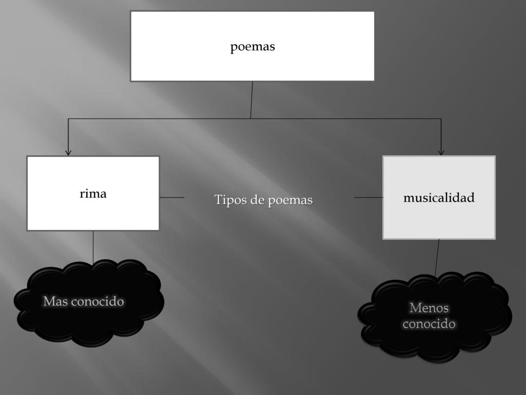 poemas rima musicalidad Tipos de poemas Mas conocido Menos conocido