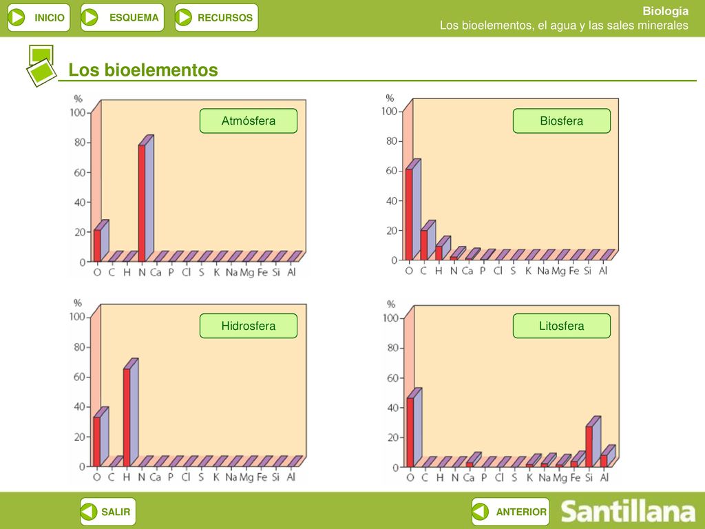 Los bioelementos Atmósfera Biosfera Hidrosfera Litosfera