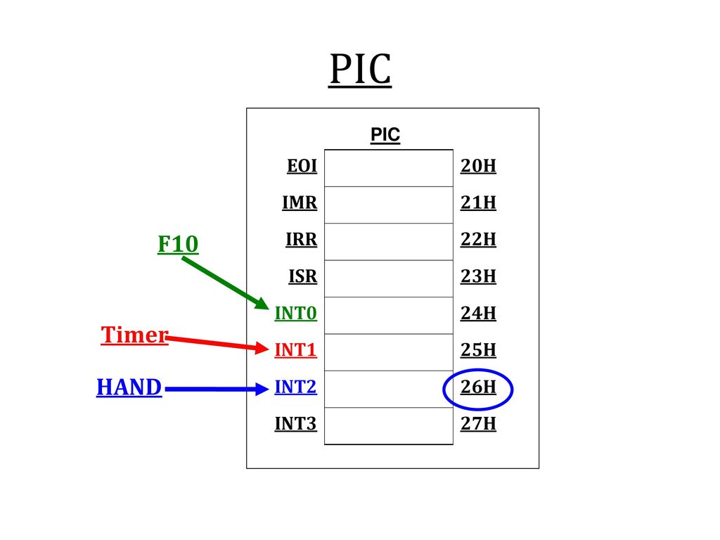 PIC F10 Timer HAND EOI 20H IMR 21H IRR 22H ISR 23H INT0 24H INT1 25H