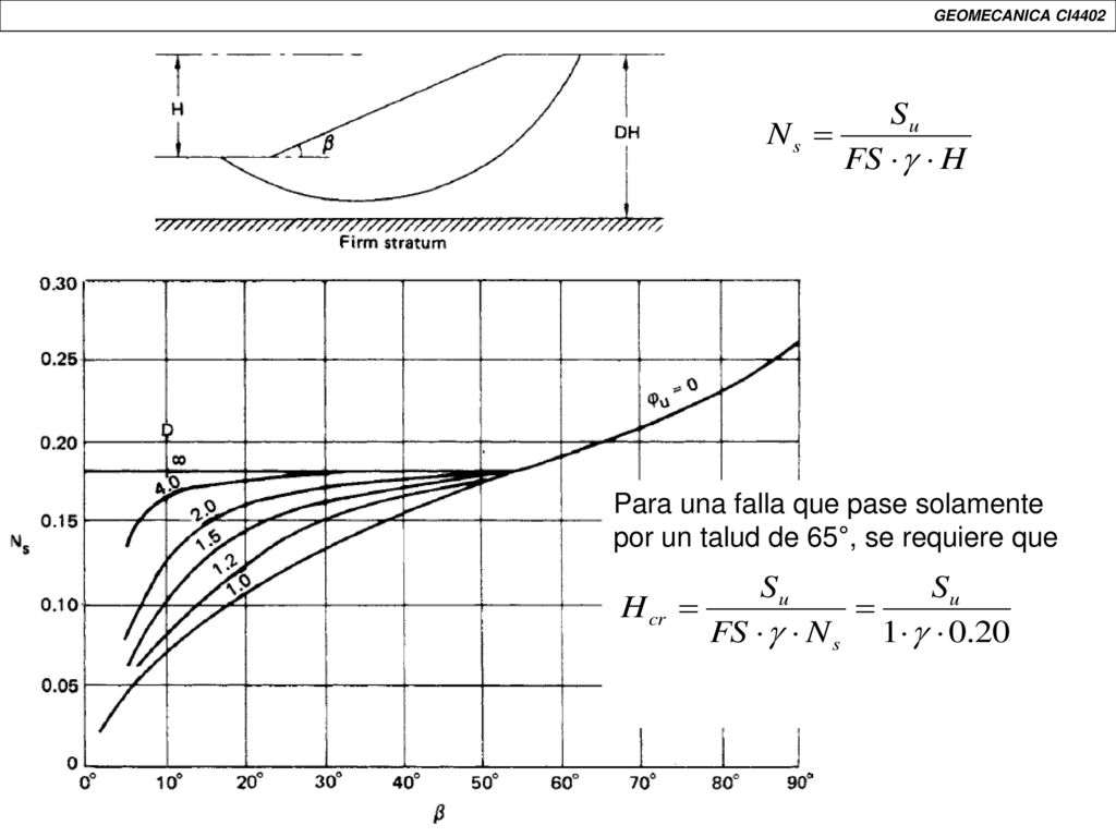 Para una falla que pase solamente por un talud de 65°, se requiere que