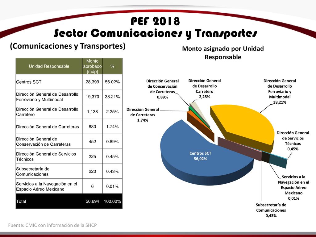 (Comunicaciones y Transportes) Monto asignado por Unidad Responsable