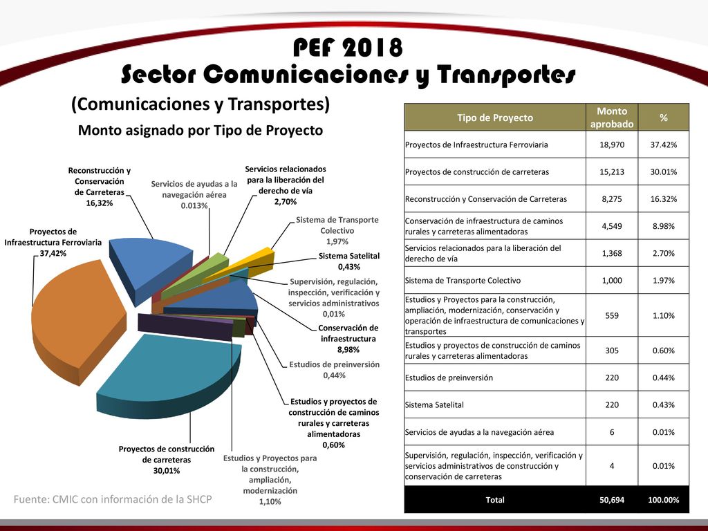 (Comunicaciones y Transportes) Monto asignado por Tipo de Proyecto