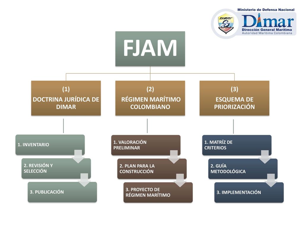FJAM (1) DOCTRINA JURÍDICA DE DIMAR (2) RÉGIMEN MARÍTIMO COLOMBIANO