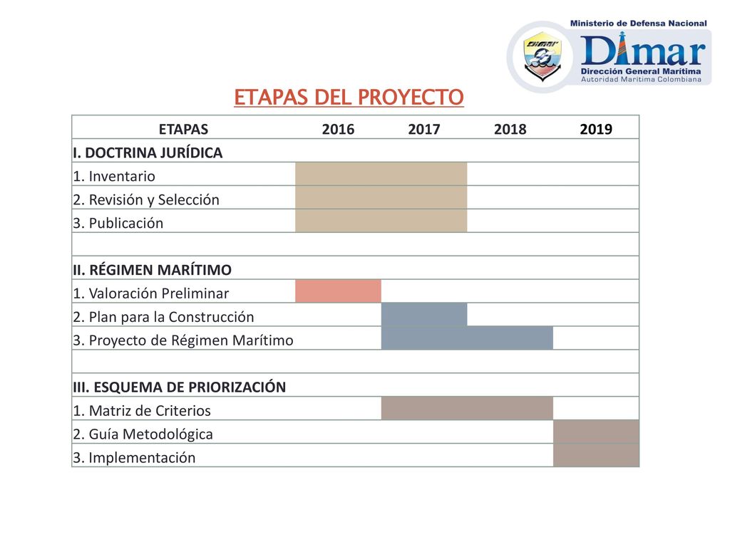 ETAPAS DEL PROYECTO ETAPAS I. DOCTRINA JURÍDICA. 1. Inventario. 2. Revisión y Selección.