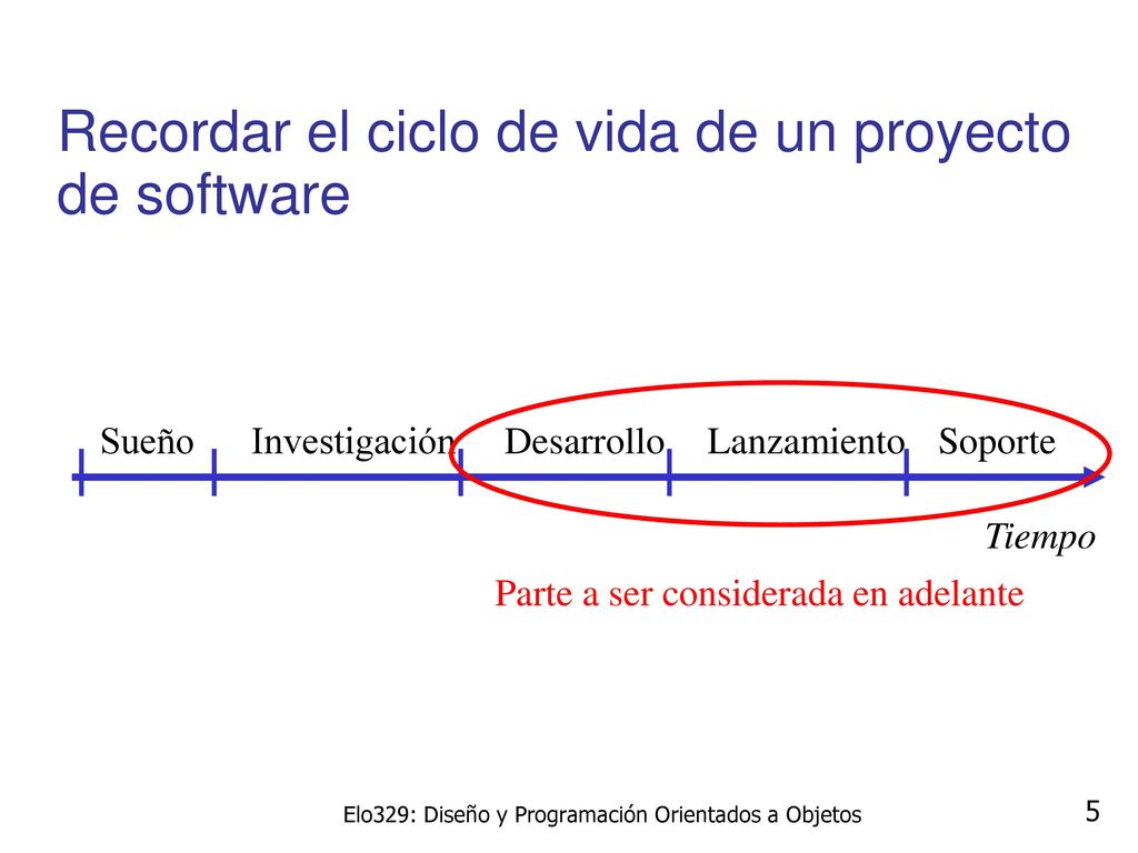 Recordar el ciclo de vida de un proyecto de software