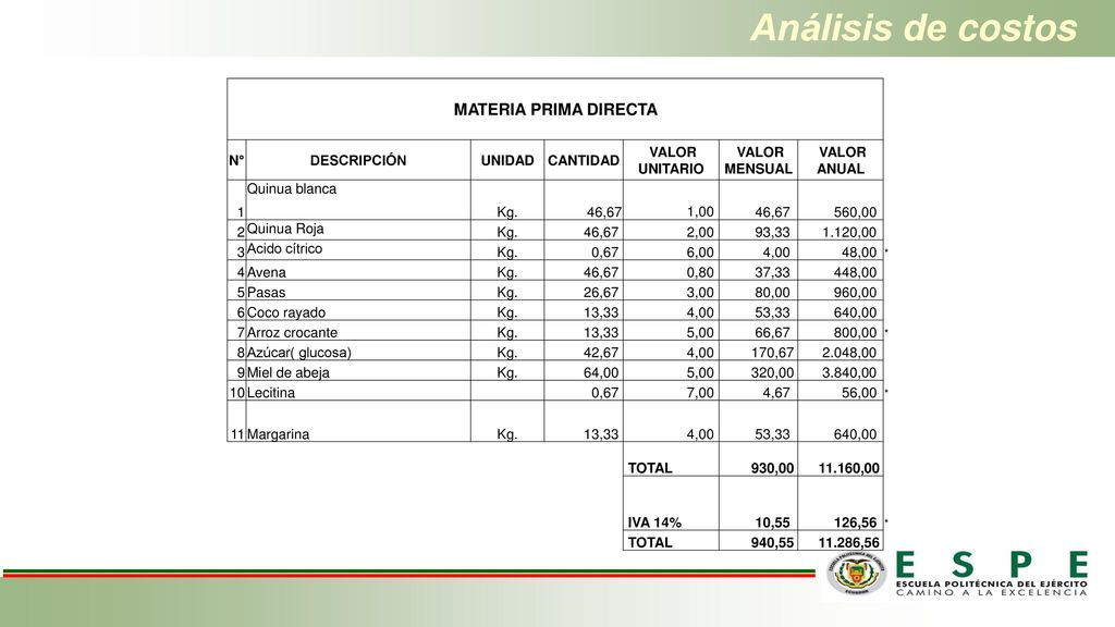 Análisis de costos 46,67 MATERIA PRIMA DIRECTA N° DESCRIPCIÓN UNIDAD