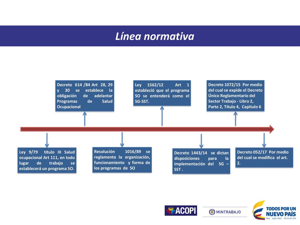 Línea normativa Decreto 614 /84 Art 28, 29 y 30 se establece la obligación de adelantar Programas de Salud Ocupacional.