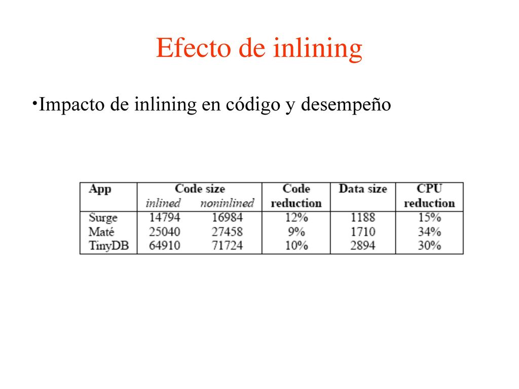 Efecto de inlining Impacto de inlining en código y desempeño