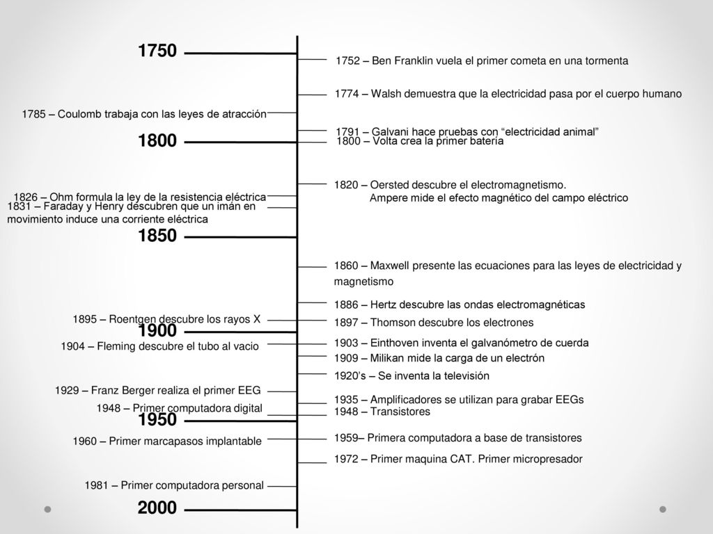 – Ben Franklin vuela el primer cometa en una tormenta – Walsh demuestra que la electricidad pasa por el cuerpo humano.