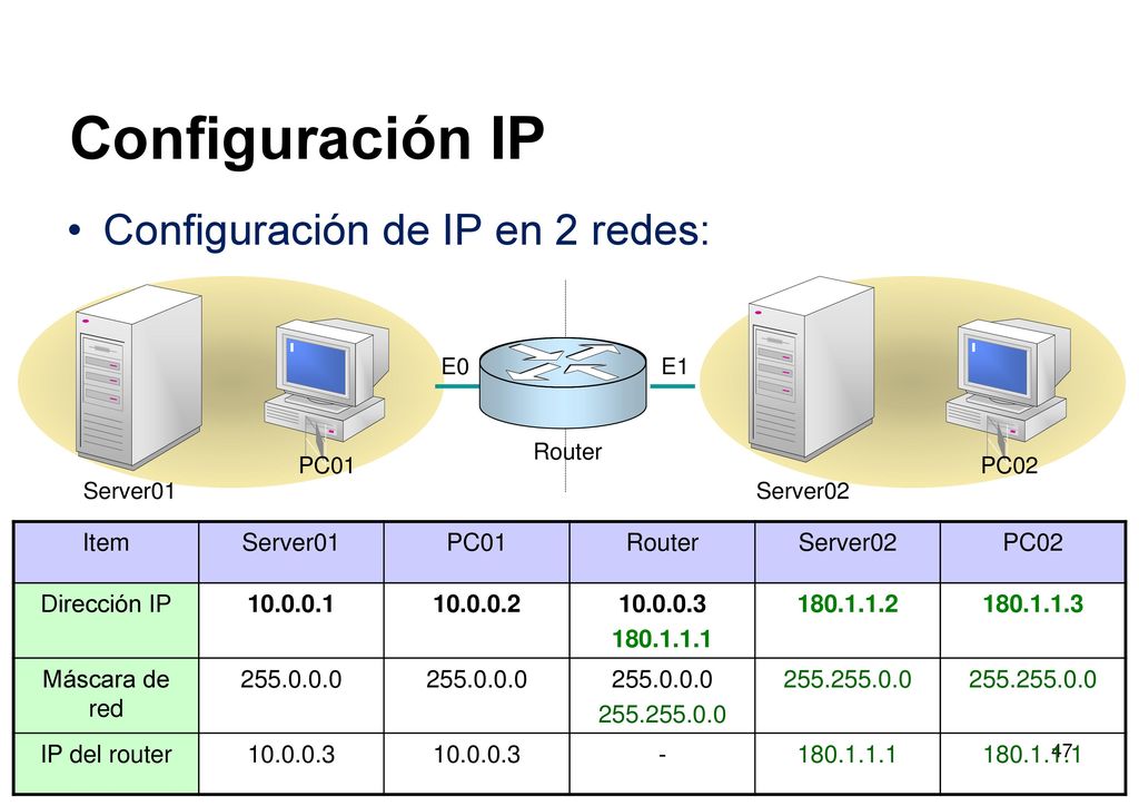 Configuración IP Configuración de IP en 2 redes: Item Server01 PC01