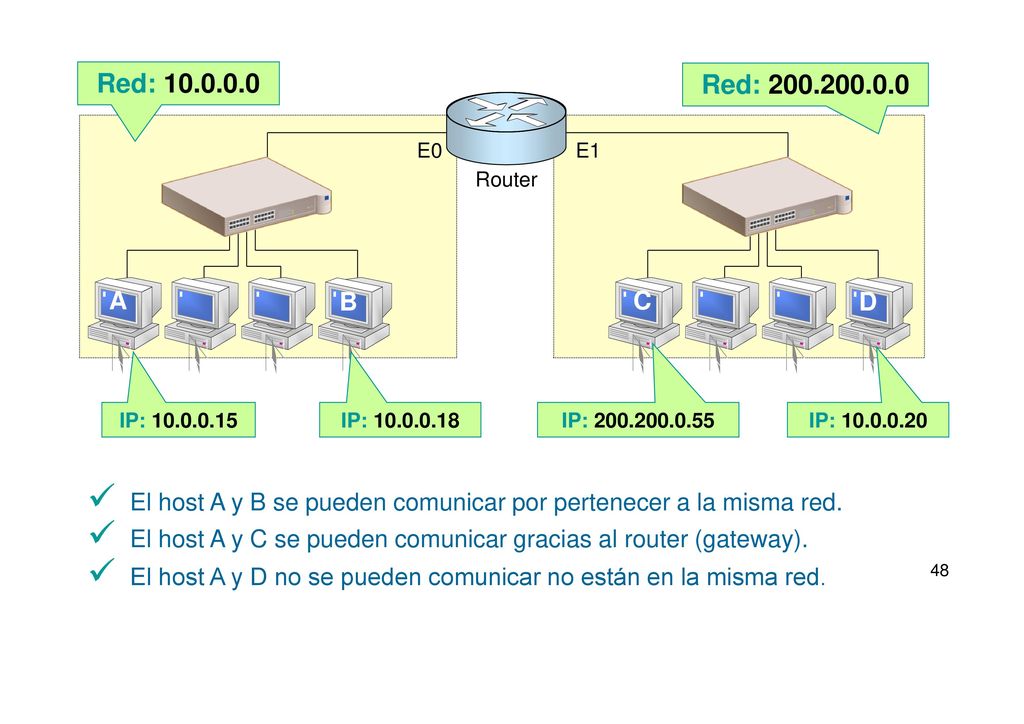 Red: Red: E0. E1. Router. A. B. C. D. IP: IP: IP: