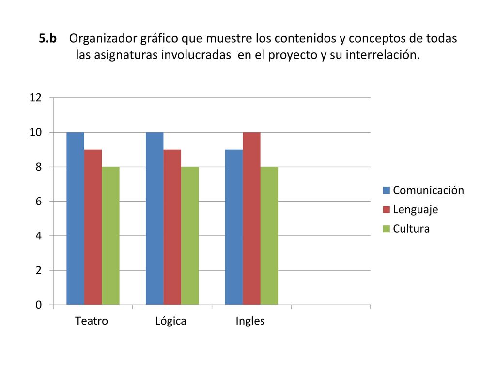 5.b Organizador gráfico que muestre los contenidos y conceptos de todas las asignaturas involucradas en el proyecto y su interrelación.