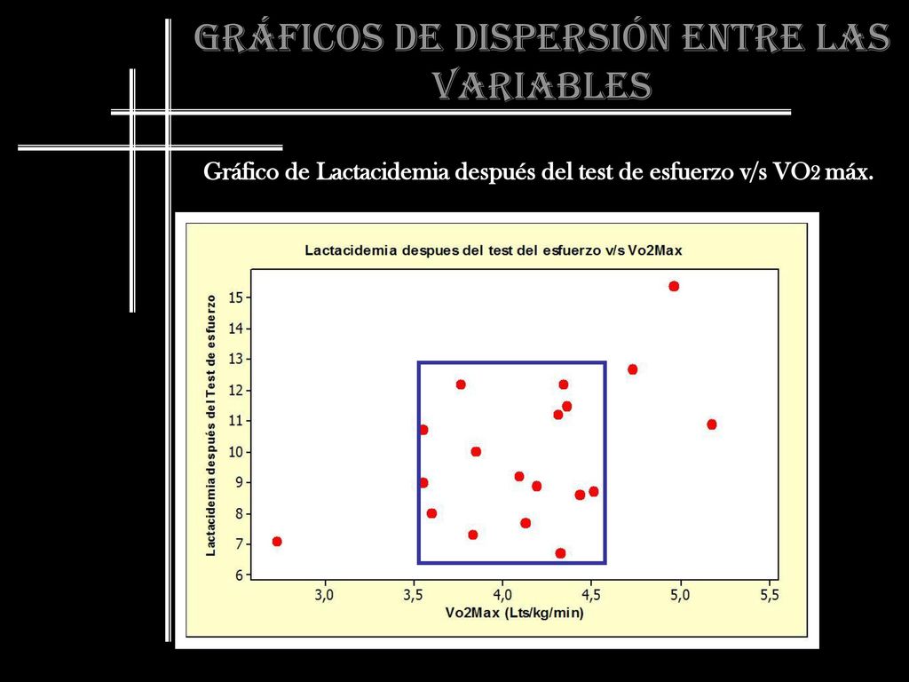 Gráfico de Lactacidemia después del test de esfuerzo v/s VO2 máx.